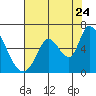 Tide chart for Bay Slough (East), San Francisco Bay, California on 2022/07/24