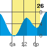 Tide chart for Bay Slough (East), San Francisco Bay, California on 2022/07/26