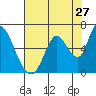 Tide chart for Bay Slough (East), San Francisco Bay, California on 2022/07/27