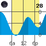 Tide chart for Bay Slough (East), San Francisco Bay, California on 2022/07/28