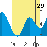 Tide chart for Bay Slough (East), San Francisco Bay, California on 2022/07/29
