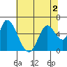 Tide chart for Bay Slough (East), San Francisco Bay, California on 2022/07/2