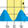 Tide chart for Bay Slough (East), San Francisco Bay, California on 2022/07/4