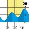 Tide chart for Bay Slough (east end), California on 2022/08/20