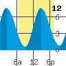 Tide chart for Bay Slough (East), San Francisco Bay, California on 2022/09/12