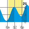 Tide chart for Bay Slough (East), San Francisco Bay, California on 2022/09/21