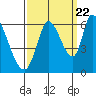 Tide chart for Bay Slough (East), San Francisco Bay, California on 2022/09/22