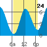 Tide chart for Bay Slough (East), San Francisco Bay, California on 2022/09/24