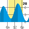 Tide chart for Bay Slough (East), San Francisco Bay, California on 2022/09/28