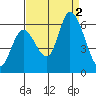 Tide chart for Bay Slough (East), San Francisco Bay, California on 2022/09/2