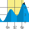 Tide chart for Bay Slough (East), San Francisco Bay, California on 2022/09/4
