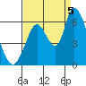 Tide chart for Bay Slough (East), San Francisco Bay, California on 2022/09/5