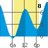 Tide chart for Bay Slough (East), San Francisco Bay, California on 2022/09/8