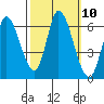 Tide chart for Bay Slough (East), San Francisco Bay, California on 2022/10/10