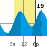 Tide chart for Bay Slough (East), San Francisco Bay, California on 2022/10/19