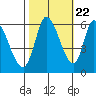 Tide chart for Bay Slough (East), San Francisco Bay, California on 2022/10/22