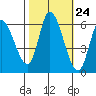 Tide chart for Bay Slough (East), San Francisco Bay, California on 2022/10/24