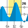 Tide chart for Bay Slough (East), San Francisco Bay, California on 2022/10/26
