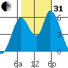 Tide chart for Bay Slough (East), San Francisco Bay, California on 2022/10/31