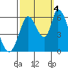 Tide chart for Bay Slough (East), San Francisco Bay, California on 2022/10/4
