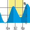 Tide chart for Bay Slough (East), San Francisco Bay, California on 2022/10/5