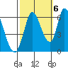 Tide chart for Bay Slough (East), San Francisco Bay, California on 2022/10/6