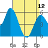 Tide chart for Bay Slough (East), San Francisco Bay, California on 2023/04/12