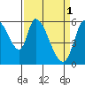 Tide chart for Bay Slough (East), San Francisco Bay, California on 2023/04/1
