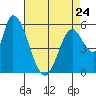 Tide chart for Bay Slough (East), San Francisco Bay, California on 2023/04/24