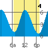 Tide chart for Bay Slough (East), San Francisco Bay, California on 2023/04/4
