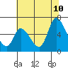 Tide chart for Bay Slough (East), San Francisco Bay, California on 2023/07/10