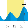 Tide chart for Bay Slough (East), San Francisco Bay, California on 2023/07/11