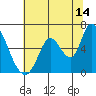 Tide chart for Bay Slough (East), San Francisco Bay, California on 2023/07/14