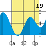 Tide chart for Bay Slough (East), San Francisco Bay, California on 2023/07/19