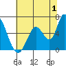 Tide chart for Bay Slough (East), San Francisco Bay, California on 2023/07/1