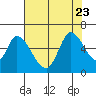 Tide chart for Bay Slough (East), San Francisco Bay, California on 2023/07/23