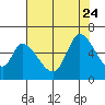 Tide chart for Bay Slough (East), San Francisco Bay, California on 2023/07/24