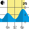 Tide chart for Bay Slough (East), San Francisco Bay, California on 2023/07/25