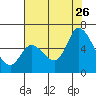 Tide chart for Bay Slough (East), San Francisco Bay, California on 2023/07/26