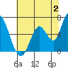 Tide chart for Bay Slough (East), San Francisco Bay, California on 2023/07/2