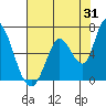 Tide chart for Bay Slough (East), San Francisco Bay, California on 2023/07/31