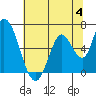 Tide chart for Bay Slough (East), San Francisco Bay, California on 2023/07/4