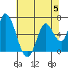 Tide chart for Bay Slough (East), San Francisco Bay, California on 2023/07/5