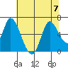 Tide chart for Bay Slough (East), San Francisco Bay, California on 2023/07/7