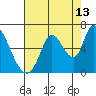 Tide chart for Bay Slough (East), San Francisco Bay, California on 2023/08/13