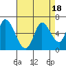 Tide chart for Bay Slough (East), San Francisco Bay, California on 2023/08/18