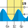 Tide chart for Bay Slough (East), San Francisco Bay, California on 2023/08/19