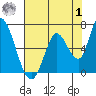 Tide chart for Bay Slough (East), San Francisco Bay, California on 2023/08/1