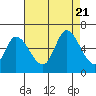 Tide chart for Bay Slough (East), San Francisco Bay, California on 2023/08/21