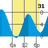 Tide chart for Bay Slough (East), San Francisco Bay, California on 2023/08/31